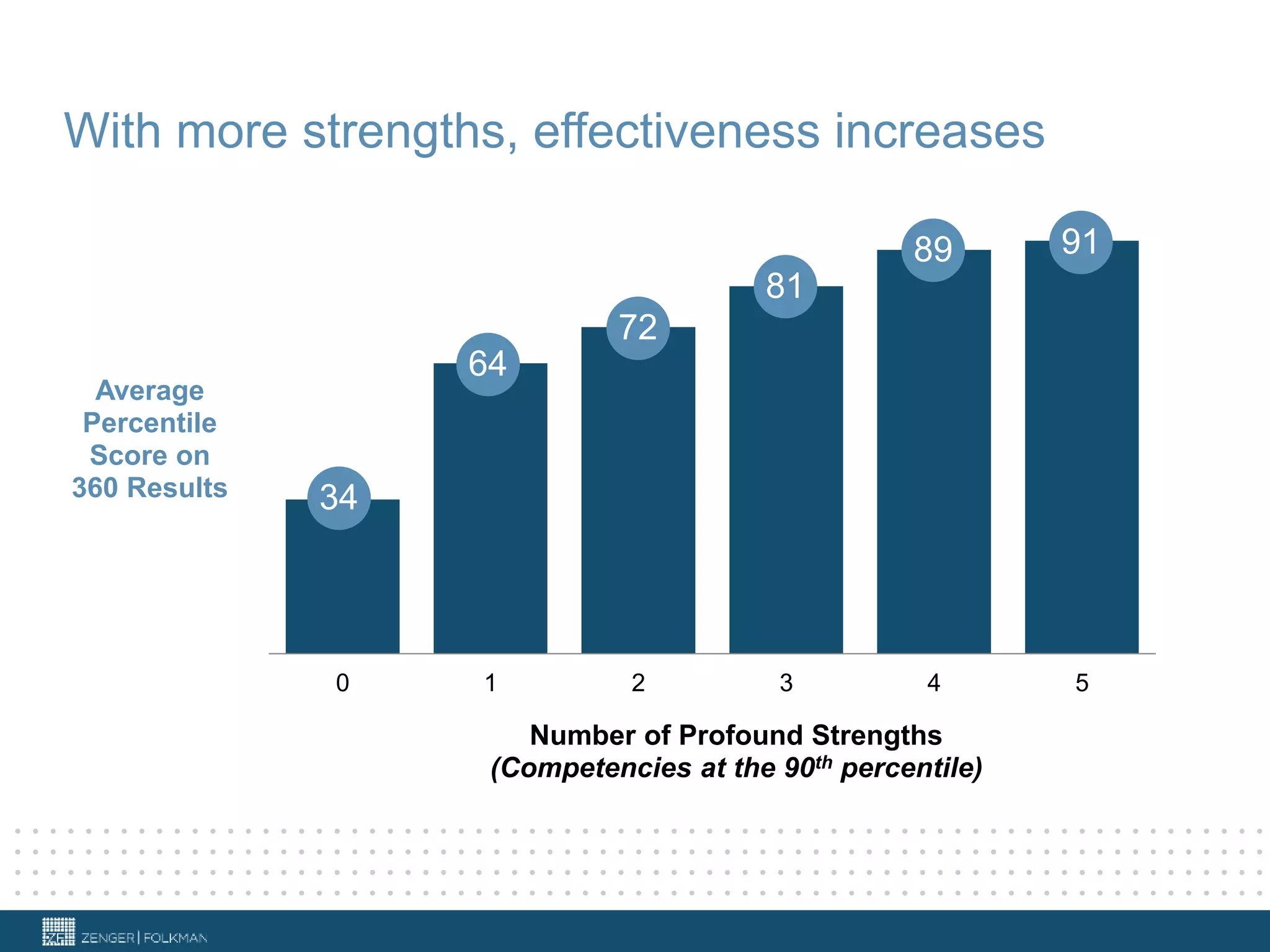 With more strengths, effectiveness increases
0 1 2 3 4 5
Average
Percentile
Score on
360 Results
Number of Profound Strengths
(Competencies at the 90th percentile)
34
64
72
81
89 91
 