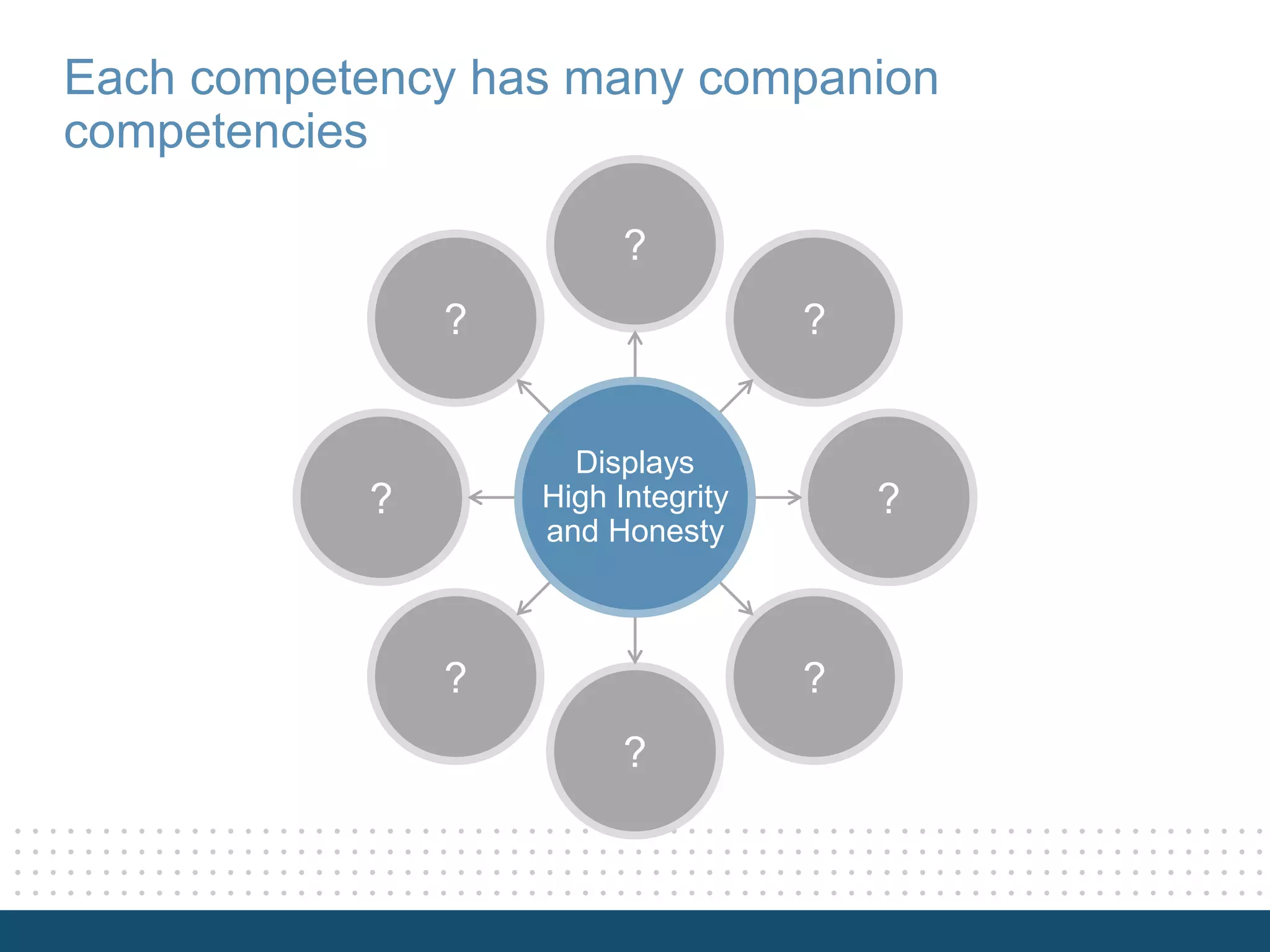 Each competency has many companion
competencies
?
?
?
?
?
?
?
?
Displays
High Integrity
and Honesty
 