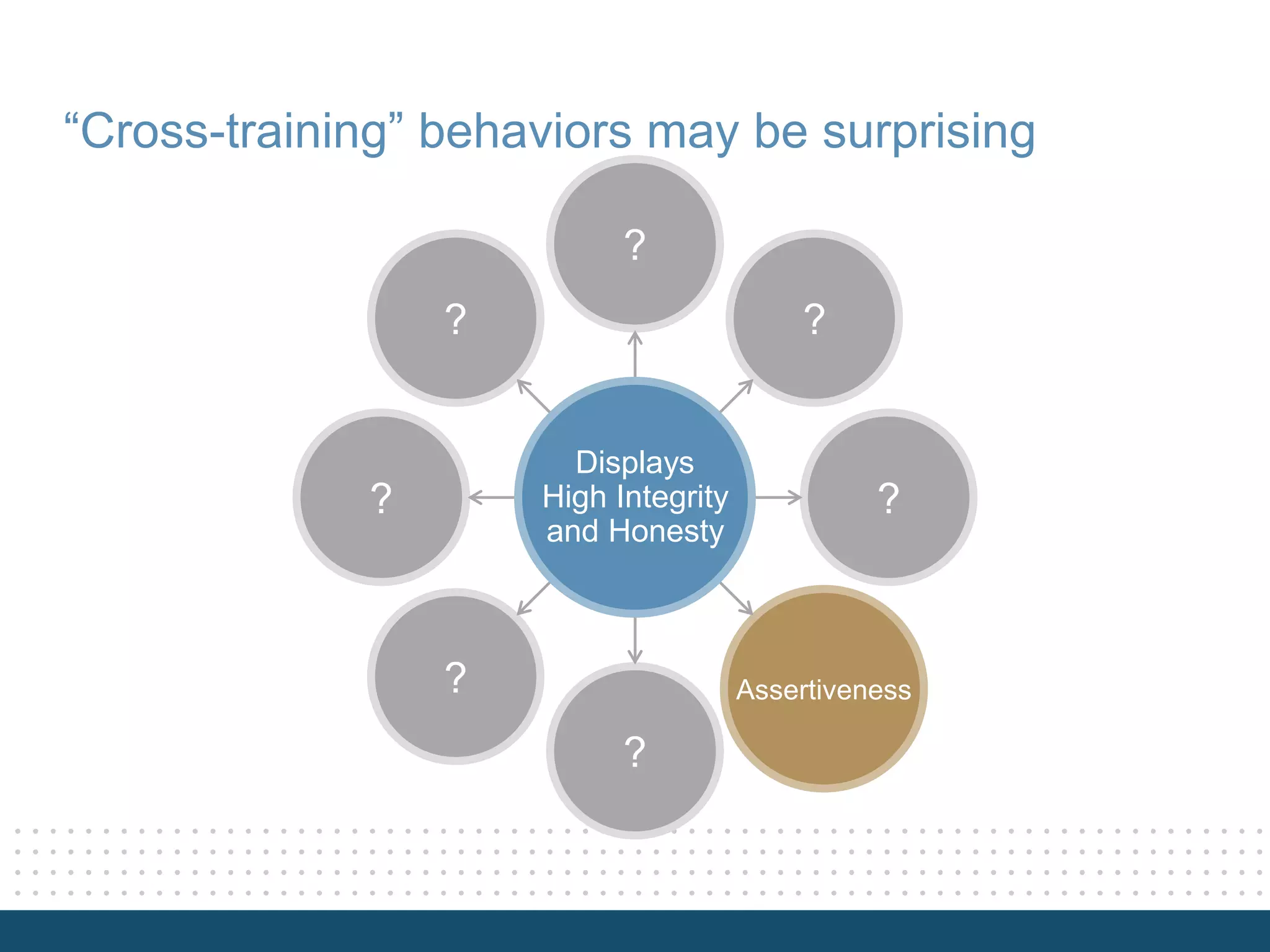 ?
?
?
?
?
?
?
“Cross-training” behaviors may be surprising
Assertiveness
Displays
High Integrity
and Honesty
 