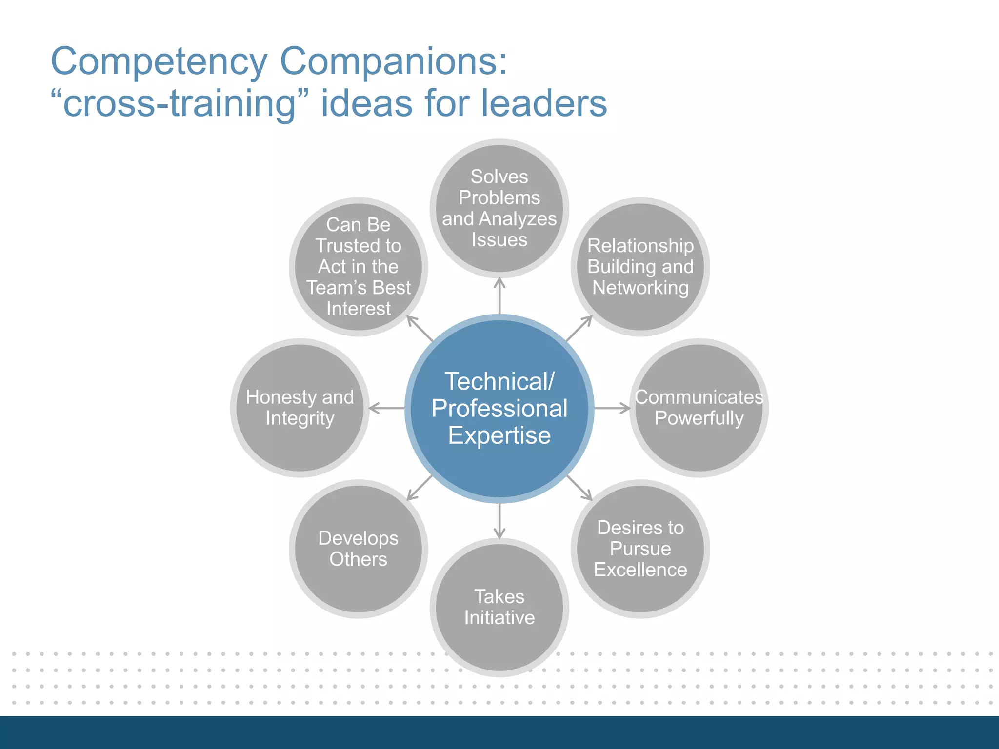 Competency Companions:
“cross-training” ideas for leaders
Solves
Problems
and Analyzes
Issues Relationship
Building and
Networking
Communicates
Powerfully
Desires to
Pursue
Excellence
Takes
Initiative
Develops
Others
Honesty and
Integrity
Can Be
Trusted to
Act in the
Team’s Best
Interest
Technical/
Professional
Expertise
 