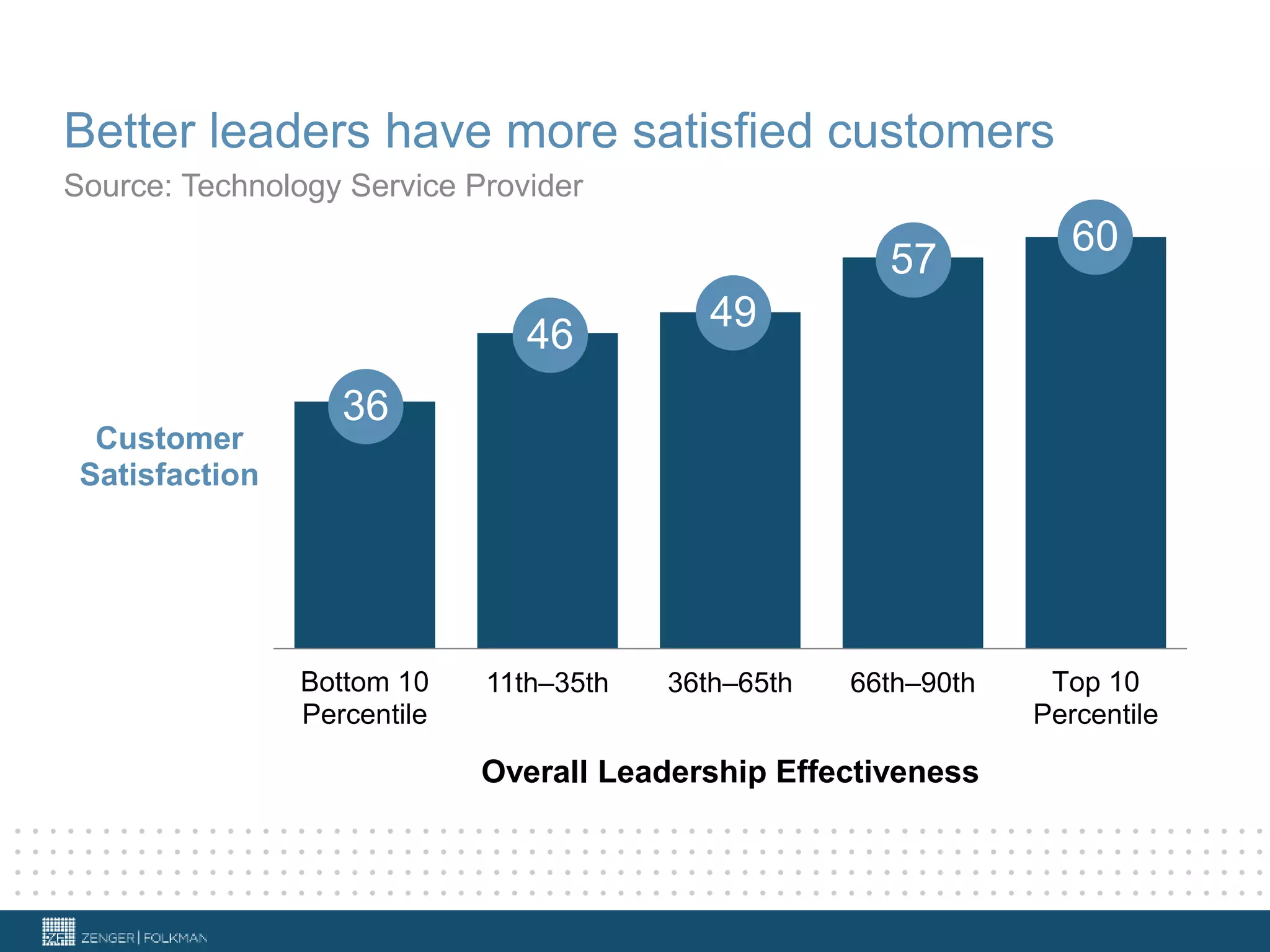 Better leaders have more satisfied customers
Bottom 10
Percentile
11th–35th 36th–65th 66th–90th Top 10
Percentile
Customer
Satisfaction
Overall Leadership Effectiveness
Source: Technology Service Provider
36
46
49
57
60
 