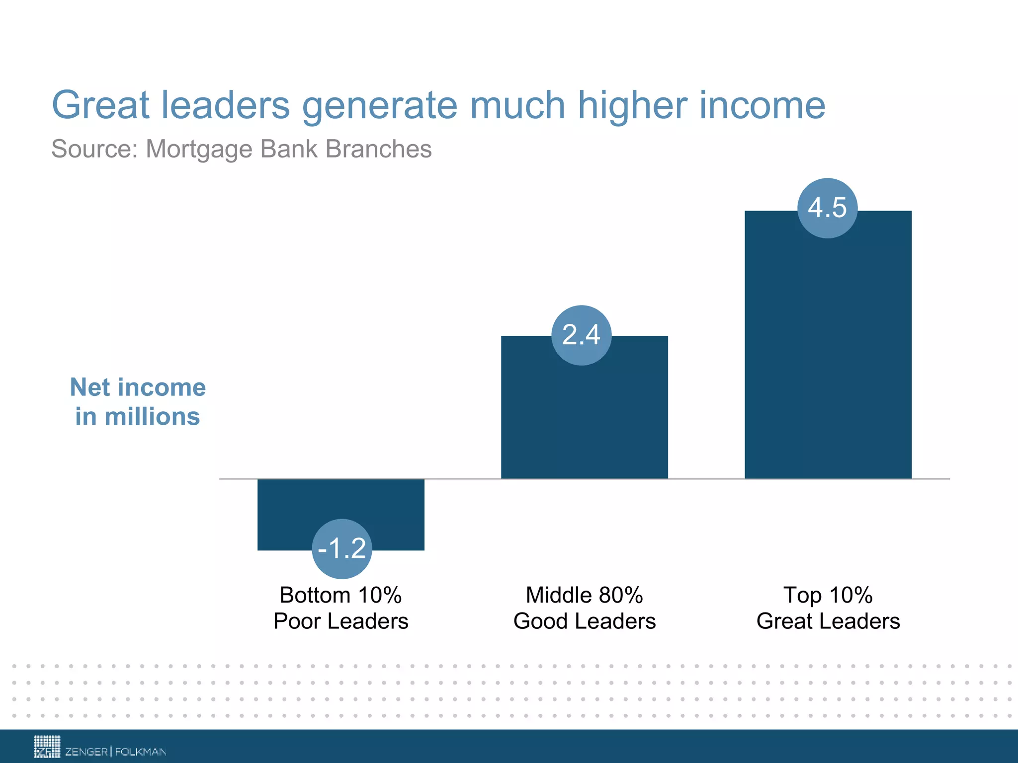 Great leaders generate much higher income
Bottom 10%
Poor Leaders
Middle 80%
Good Leaders
Top 10%
Great Leaders
Net income
in millions
Source: Mortgage Bank Branches
-1.2
2.4
4.5
 