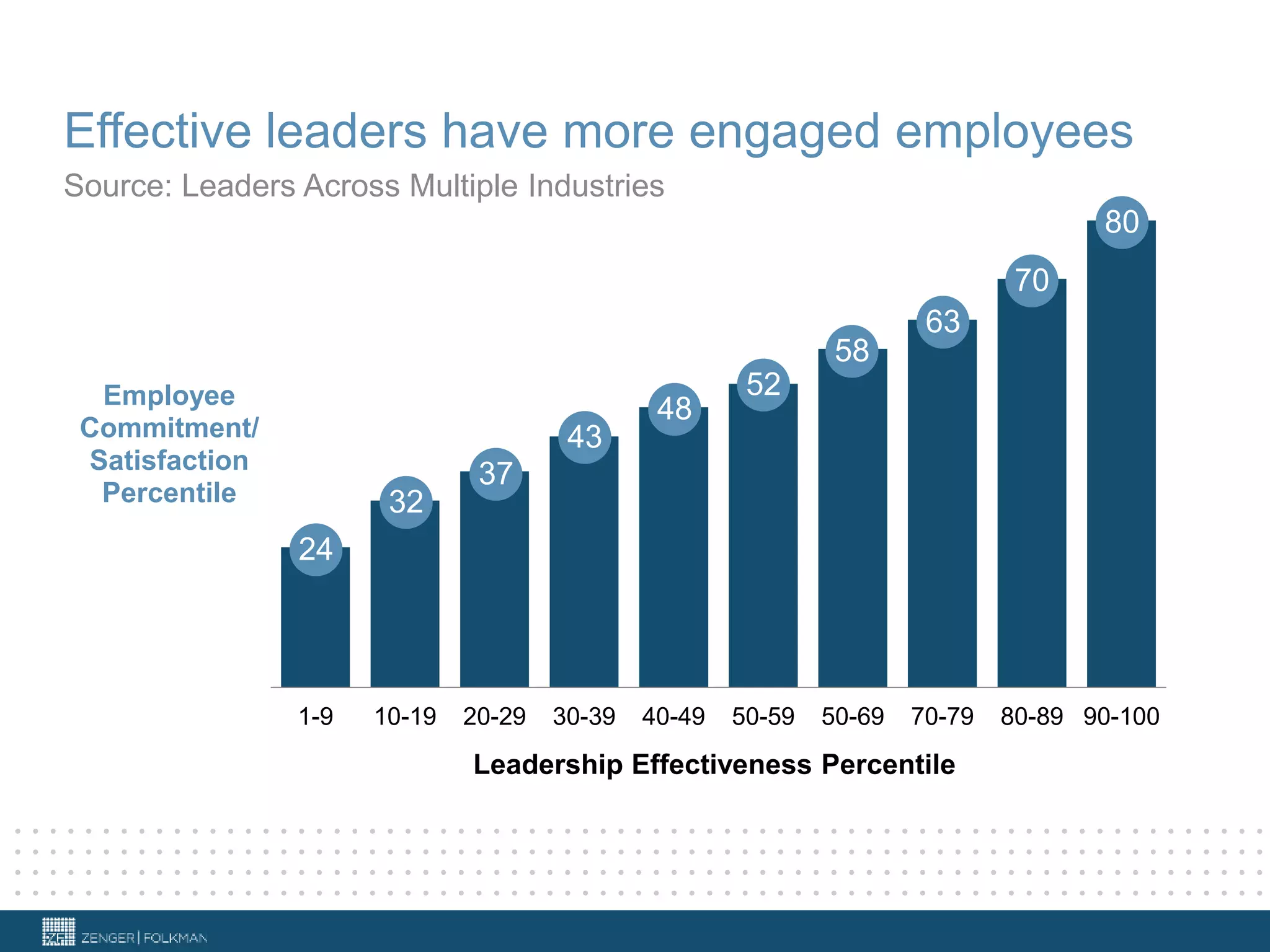 Effective leaders have more engaged employees
1-9 10-19 20-29 30-39 40-49 50-59 50-69 70-79 80-89 90-100
Employee
Commitment/
Satisfaction
Percentile
Leadership Effectiveness Percentile
Source: Leaders Across Multiple Industries
24
32
37
43
48
52
58
63
70
80
 
