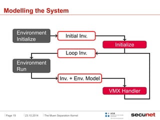 . 
Modelling the System 
Initial Inv. . 
.. 
Loop Inv. 
Initialize 
VMX Handler 
Inv. + Env. Model 
Environment 
Initializ...
