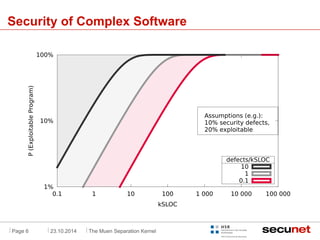 . 
Security of Complex Software 
100% 
10% 
1% 
Assumptions (e.g.): 
10% security defects, 
20% exploitable 
10 
1 
0.1 1 ...