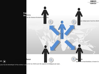 SAS Cape Livraisons Création   de   réseaux   livraisons   mondiales.   sav Un  sav unique pour tout  les  clients.  Réseau   de   confiance Relayer  la  confiance   de  nos clients par des  ap puies  stratégique  par pays .  Garantie   Garantir  la  marchandises  a  travers   le   monde.   Exportation des  réseaux Exportation des  réseaux  a pour but  de   dévelloper le  flux  visiteur  a plus  de  12 millions de  visiteurs  unique .  Exportation des reseaux  De marchandises 3 4 1 2 