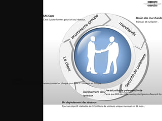 SAS Cape SAS Cape  C'est 5 plate-formes pour un seul réseaux.  ecommerce-groupe marchands Union des marchands Français et européen .  Securité de paiement Une sécurite de paiement forte Parce que 86% des internautes n'ont pas confiancent ils ne finalisent pas leur achats.  Deploiement des reseaux Un  deploiement  des réseaux  Pour un objectif  réalisable  de 32 millions de visiteurs unique  mensuel  en 36  mois  .  Le client Le client  Le client est 83 millions  d'internautes  connecter  chaque   jour   donc  21 millions en Europe .  