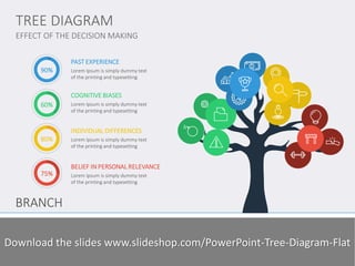 EFFECT OF THE DECISION MAKING 
TREE DIAGRAM 
www.domainname.com 
Logo Company 
3 
Lorem Ipsum is simply dummy text of the printing and typesetting industry. Lorem Ipsum has been the industry standard dummy text ever since the 1500s, since the unknown printer took a galley of type and scrambled it to make a type specimen book. I has survived not only five centuries, but also the leap into electronic typesetting, remaining essentially unchanged. 
90% 
80% 
75% 
60% 
PAST EXPERIENCE 
Lorem Ipsum is simply dummy text of the printing and typesetting 
COGNITIVE BIASES 
Lorem Ipsum is simply dummy text of the printing and typesetting 
INDIVIDUAL DIFFERENCES 
Lorem Ipsum is simply dummy text of the printing and typesetting 
BELIEF IN PERSONAL RELEVANCE 
Lorem Ipsum is simply dummy text of the printing and typesetting 
BRANCH 
Download the slides www.slideshop.com/PowerPoint-Tree-Diagram-Flat  