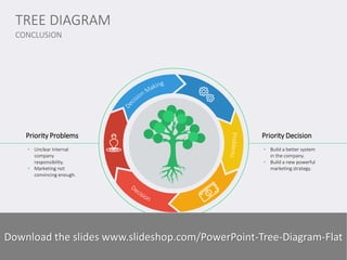CONCLUSION 
TREE DIAGRAM 
www.domainname.com 
Logo Company 
7 
Priority Decision 
•Build a better system in the company. 
•Build a new powerful marketing strategy. 
Priority Problems 
•Unclear internal company responsibility. 
•Marketing not convincing enough. 
Download the slides www.slideshop.com/PowerPoint-Tree-Diagram-Flat 