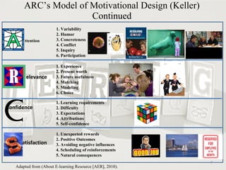 ARC’s Model of Motivational Design (Keller) Continued Adapted from (About E-learning Resource [AER], 2010). 1. Variability 2. Humor 3. Concreteness 4. Conflict 5. Inquiry  6. Participation ttention elevance 1. Experience 2. Present worth 3. Future usefulness 4. Matching 5. Modeling 6. Choice Confidence 1. Learning requirements 2. Difficulty 3. Expectations 4. Attributions 5. Self-confidence Satisfaction 1. Unexpected rewards 2. Positive Outcomes 3. Avoiding negative influences 4. Scheduling of reinforcements 5. Natural consequences 
