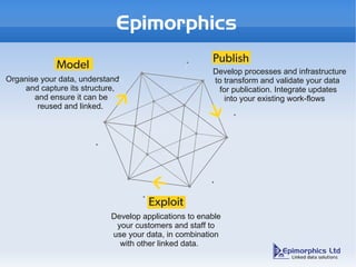 Epimorphics
                                                      Publish
             Model                                    Develop processes and infrastructure
Organise your data, understand                        to transform and validate your data
    and capture its structure,                         for publication. Integrate updates
       and ensure it can be                              into your existing work-flows
        reused and linked.




                                     Exploit
                           Develop applications to enable
                            your customers and staff to
                           use your data, in combination
                             with other linked data.
 