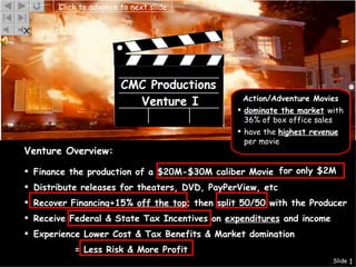Click to advance to next slide


X




                                                Action/Adventure Movies
                                                dominate the market with
                                                 36% of box office sales
                                                have the highest revenue
                                                 per movie
Venture Overview:

 Finance the production of a $20M-$30M caliber Movie for only $2M
 Distribute releases for theaters, DVD, PayPerView, etc
 Recover Financing+15% off the top; then split 50/50 with the Producer
 Receive Federal & State Tax Incentives on expenditures and income
 Experience Lower Cost & Tax Benefits & Market domination
           = Less Risk & More Profit
                                                                      Slide 1
 