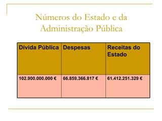 Números do Estado e da Administração Pública 61.412.251.329 € 66.859.366.817 € 102.900.000.000 € Receitas do Estado Despesas Dívida Pública 
