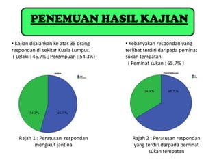PENEMUAN HASIL KAJIAN

• Kajian dijalankan ke atas 35 orang     • Kebanyakan respondan yang
respondan di sekitar Kuala Lumpur.       terlibat terdiri daripada peminat
 ( Lelaki : 45.7% ; Perempuan : 54.3%)   sukan tempatan.
                                          ( Peminat sukan : 65.7% )




   Rajah 1 : Peratusan respondan            Rajah 2 : Peratusan respondan
          mengikut jantina                  yang terdiri darpada peminat
                                                   sukan tempatan
 