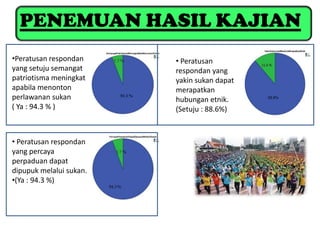 PENEMUAN HASIL KAJIAN
•Peratusan respondan     • Peratusan
yang setuju semangat     respondan yang
patriotisma meningkat    yakin sukan dapat
apabila menonton         merapatkan
perlawanan sukan         hubungan etnik.
( Ya : 94.3 % )          (Setuju : 88.6%)



• Peratusan respondan
yang percaya
perpaduan dapat
dipupuk melalui sukan.
•(Ya : 94.3 %)
 