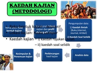KAEDAH KAJIAN
    (METODOLOGI)

                                                 Pengumpulan data:
• Reka bentuk kajian pasti lokasi
Kenal pasti reka
                  Kenal – deskriptif     1) Kaedah Ilmiah
                  kajian dan profil       (Buku,Internet,
 bentuk kajian
• Lokasi kajian: Kuala Lumpur
                  demografi lokasi        Journal, Artikel)
                                      2) Kaedah Soal Selidik
• Kaedah kajian – i) kaedah rujukan ilmiah
                         – ii) kaedah soal selidik

        Kesimpulan &            Perbincangan
                                 hasil kajian         Analisis data
       Penemuan kajian
 