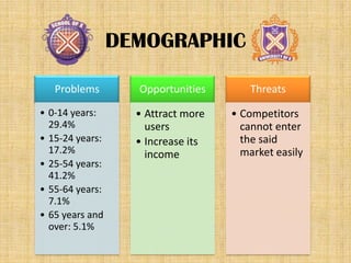 DEMOGRAPHIC
Problems
? 0-14 years:
29.4%
? 15-24 years:
17.2%
? 25-54 years:
41.2%
? 55-64 years:
7.1%
? 65 years and
over: 5.1%

Opportunities

Threats

? Attract more
users
? Increase its
income

? Competitors
cannot enter
the said
market easily

 