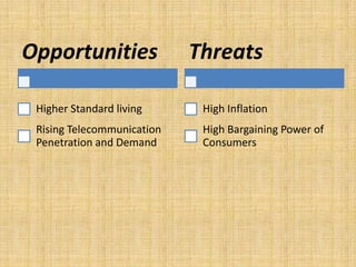Opportunities

Threats

Higher Standard living

High Inflation

Rising Telecommunication
Penetration and Demand

High Bargaining Power of
Consumers

 