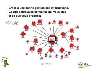 @jasonmbarnard 17
Grâce à une bonne gestion des informations,
Google saura avec confiance qui vous êtes
et ce que vous proposez
 