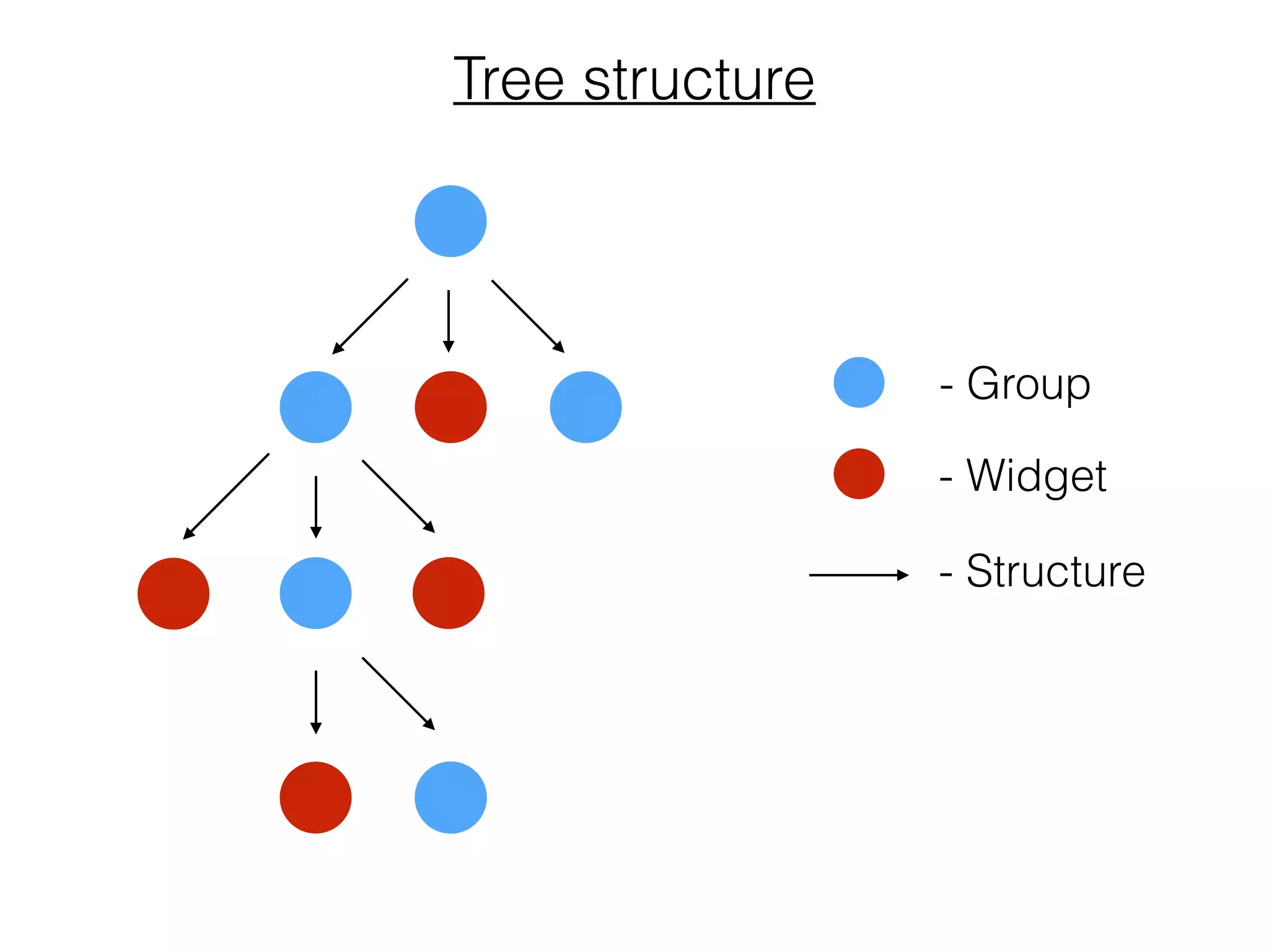 Sorting, moving, sharing and caching in complex tree structure | PPT