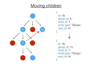 Sorting, moving, sharing and caching in complex tree structure | PPT