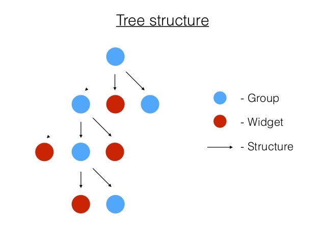 Sorting, moving, sharing and caching in complex tree structure