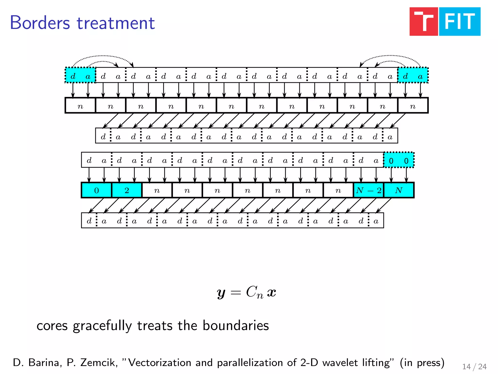 Borders treatment
D. Barina, P. Zemcik, ”Vectorization and parallelization of 2-D wavelet lifting” (in press)
d a d a d a d a d a d a d a d a d a d
d a d a d a d a d a d a d a d a d a d a
n n n n n n n
a d aad
n nnnn
d a d a d a d a d a d a d a d a d a d
0
d a d a d a d a d a d a d a d a d a d a
2 n N − 2 N
0 0
n n n n n n
a
y = Cn x
cores gracefully treats the boundaries
14 / 24
 
