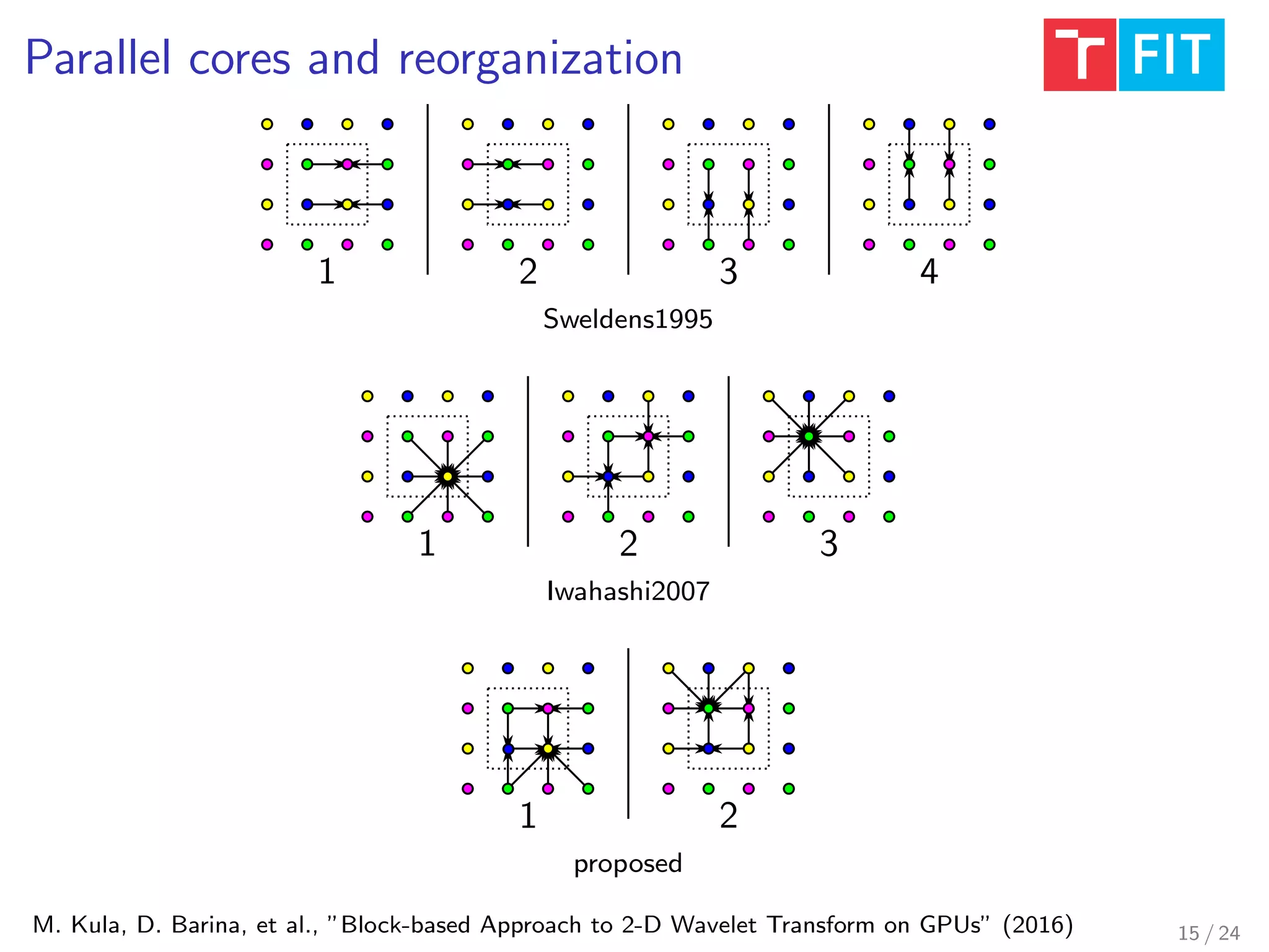 Parallel cores and reorganization
M. Kula, D. Barina, et al., ”Block-based Approach to 2-D Wavelet Transform on GPUs” (2016)
1 2 3 4
Sweldens1995
1 2 3
Iwahashi2007
1 2
proposed
15 / 24
 