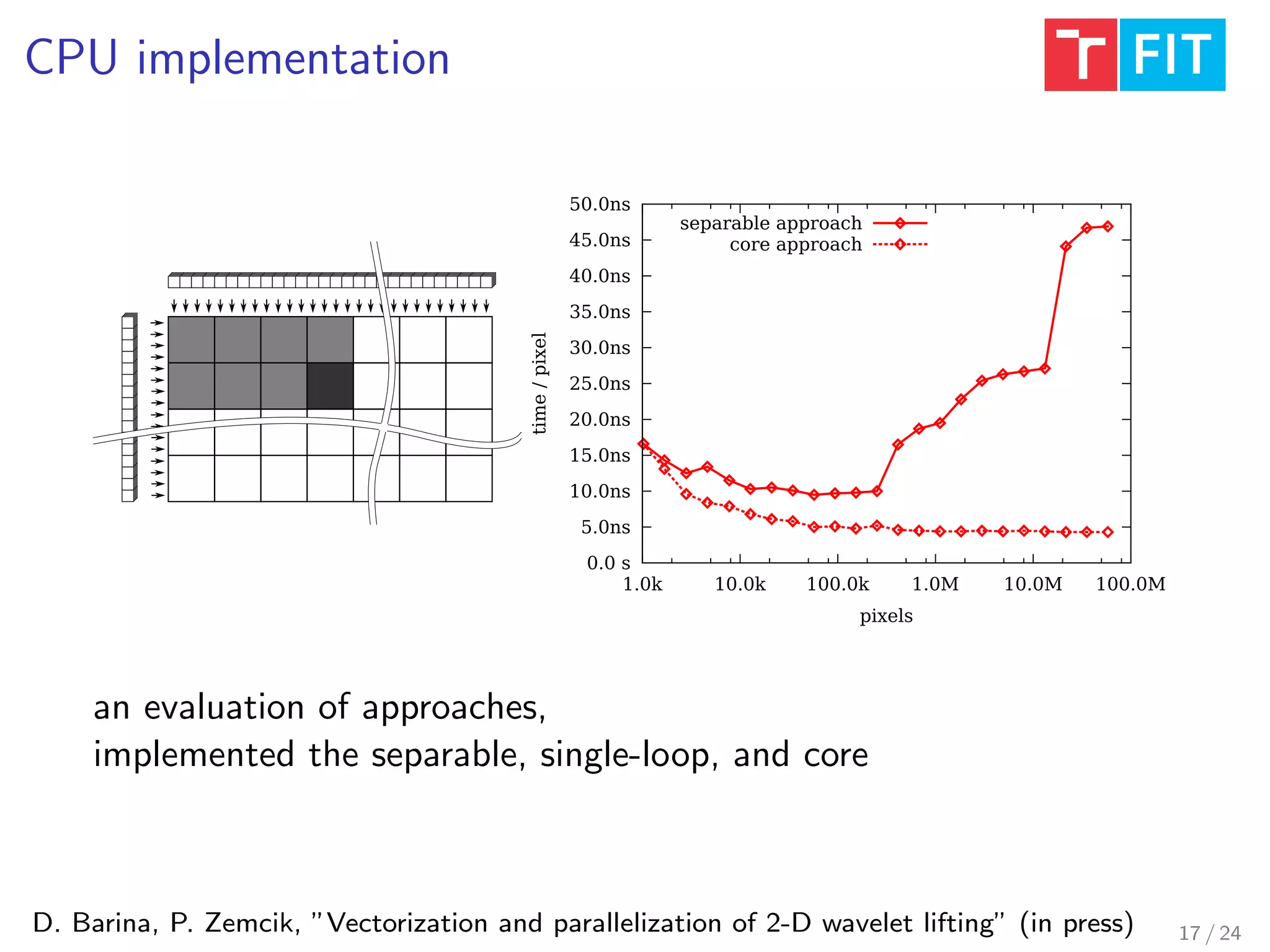 CPU implementation
D. Barina, P. Zemcik, ”Vectorization and parallelization of 2-D wavelet lifting” (in press)
0.0 s
5.0ns
10.0ns
15.0ns
20.0ns
25.0ns
30.0ns
35.0ns
40.0ns
45.0ns
50.0ns
1.0k 10.0k 100.0k 1.0M 10.0M 100.0M
time/pixel
pixels
separable approach
core approach
an evaluation of approaches,
implemented the separable, single-loop, and core
17 / 24
 
