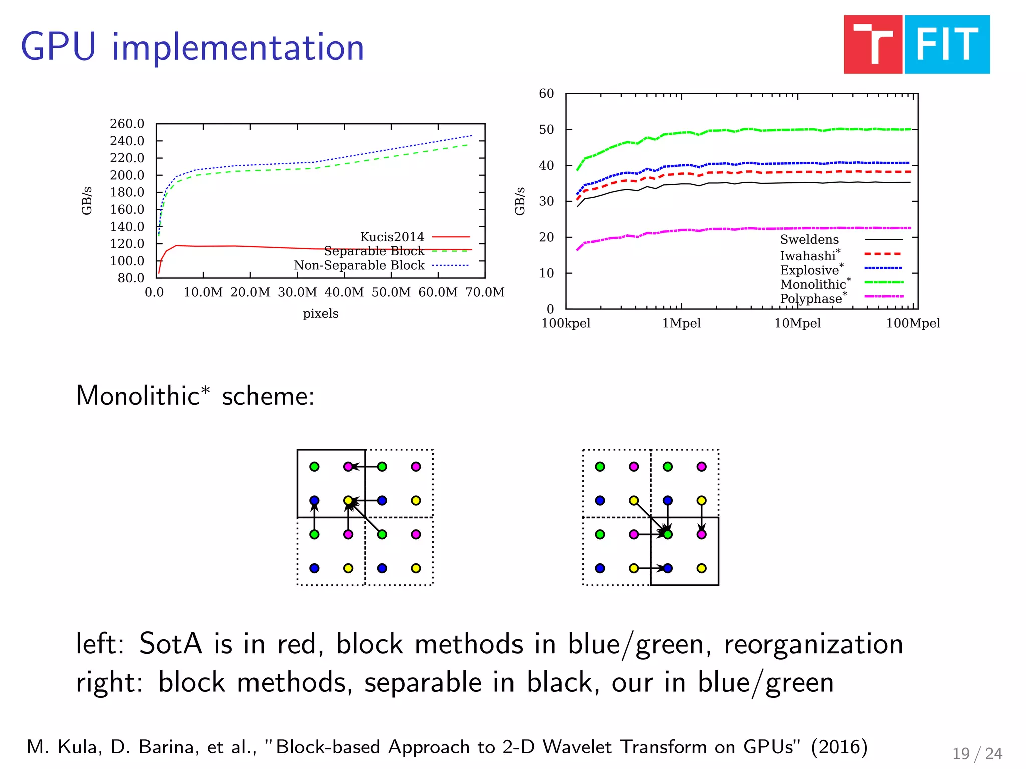GPU implementation
M. Kula, D. Barina, et al., ”Block-based Approach to 2-D Wavelet Transform on GPUs” (2016)
80.0
100.0
120.0
140.0
160.0
180.0
200.0
220.0
240.0
260.0
0.0 10.0M 20.0M 30.0M 40.0M 50.0M 60.0M 70.0M
GB/s
pixels
Kucis2014
Separable Block
Non-Separable Block
0
10
20
30
40
50
60
100kpel 1Mpel 10Mpel 100Mpel
GB/s
Sweldens
Iwahashi*
Explosive*
Monolithic*
Polyphase*
Monolithic∗
scheme:
left: SotA is in red, block methods in blue/green, reorganization
right: block methods, separable in black, our in blue/green
19 / 24
 