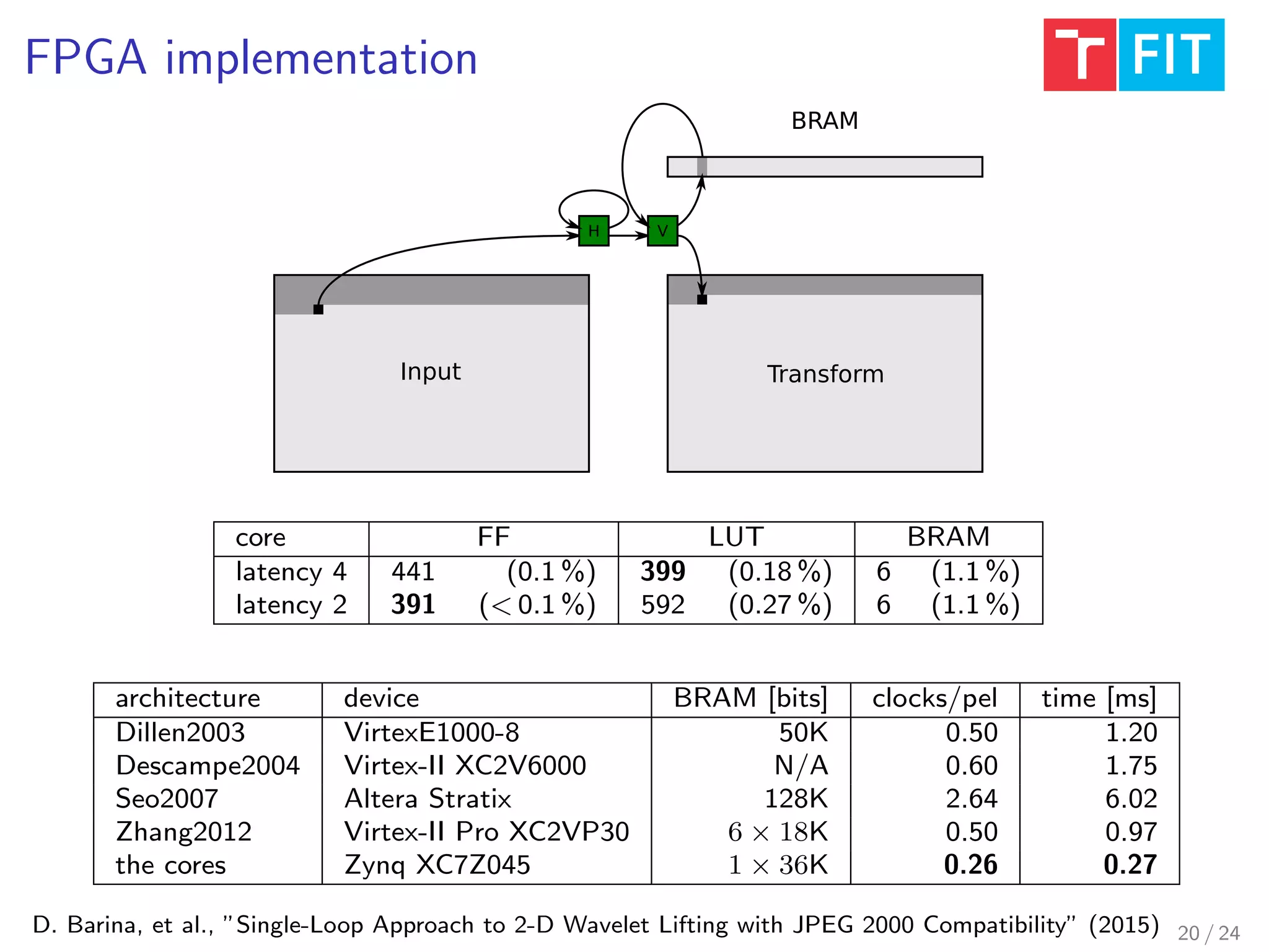 FPGA implementation
D. Barina, et al., ”Single-Loop Approach to 2-D Wavelet Lifting with JPEG 2000 Compatibility” (2015)
H V
BRAM
Input Transform
core FF LUT BRAM
latency 4 441 (0.1 %) 399 (0.18 %) 6 (1.1 %)
latency 2 391 (< 0.1 %) 592 (0.27 %) 6 (1.1 %)
architecture device BRAM [bits] clocks/pel time [ms]
Dillen2003 VirtexE1000-8 50K 0.50 1.20
Descampe2004 Virtex-II XC2V6000 N/A 0.60 1.75
Seo2007 Altera Stratix 128K 2.64 6.02
Zhang2012 Virtex-II Pro XC2VP30 6 × 18K 0.50 0.97
the cores Zynq XC7Z045 1 × 36K 0.26 0.27
20 / 24
 