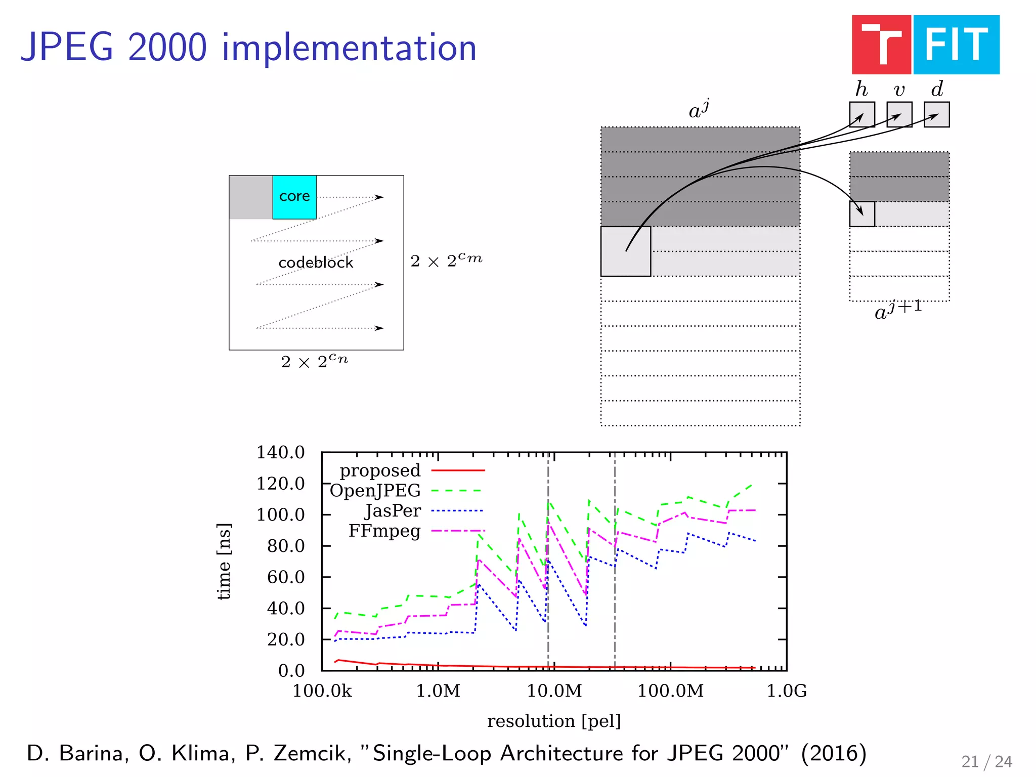 JPEG 2000 implementation
D. Barina, O. Klima, P. Zemcik, ”Single-Loop Architecture for JPEG 2000” (2016)
core
codeblock
2 × 2cn
2 × 2cm
aj
aj+1
h v d
0.0
20.0
40.0
60.0
80.0
100.0
120.0
140.0
100.0k 1.0M 10.0M 100.0M 1.0G
time[ns]
resolution [pel]
proposed
OpenJPEG
JasPer
FFmpeg
21 / 24
 