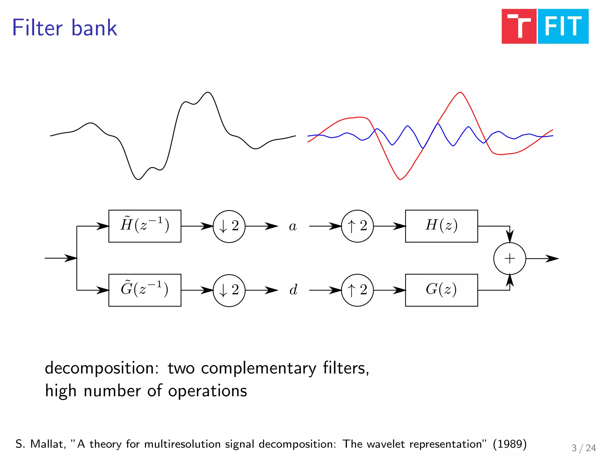 Filter bank
S. Mallat, ”A theory for multiresolution signal decomposition: The wavelet representation” (1989)
˜H(z−1
) a
d
↓ 2
+
˜G(z−1
) ↓ 2
↑ 2 H(z)
↑ 2 G(z)
decomposition: two complementary ﬁlters,
high number of operations
3 / 24
 