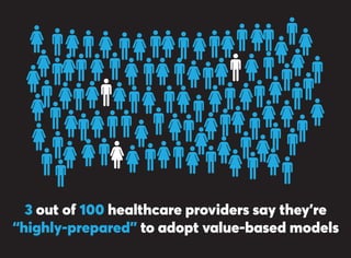 3 out of 100 healthcare providers say they’re
“highly-prepared” to adopt value-based models
 