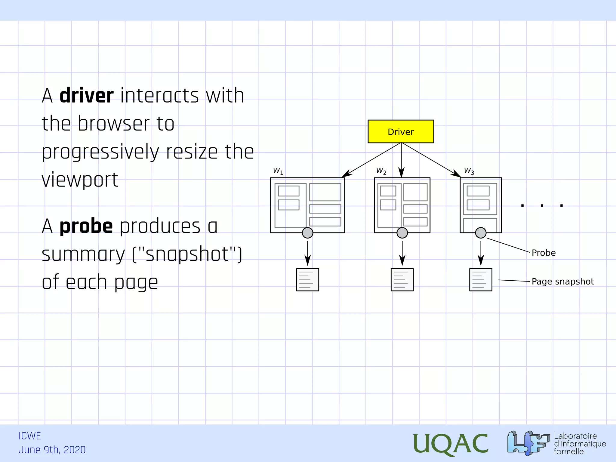 ICWE June 9th, 2020 Driver w1 w2 . . . w3 Probe Page snapshot A driver interacts with the browser to progressively resize the viewport A probe produces a summary ("snapshot") of each page 