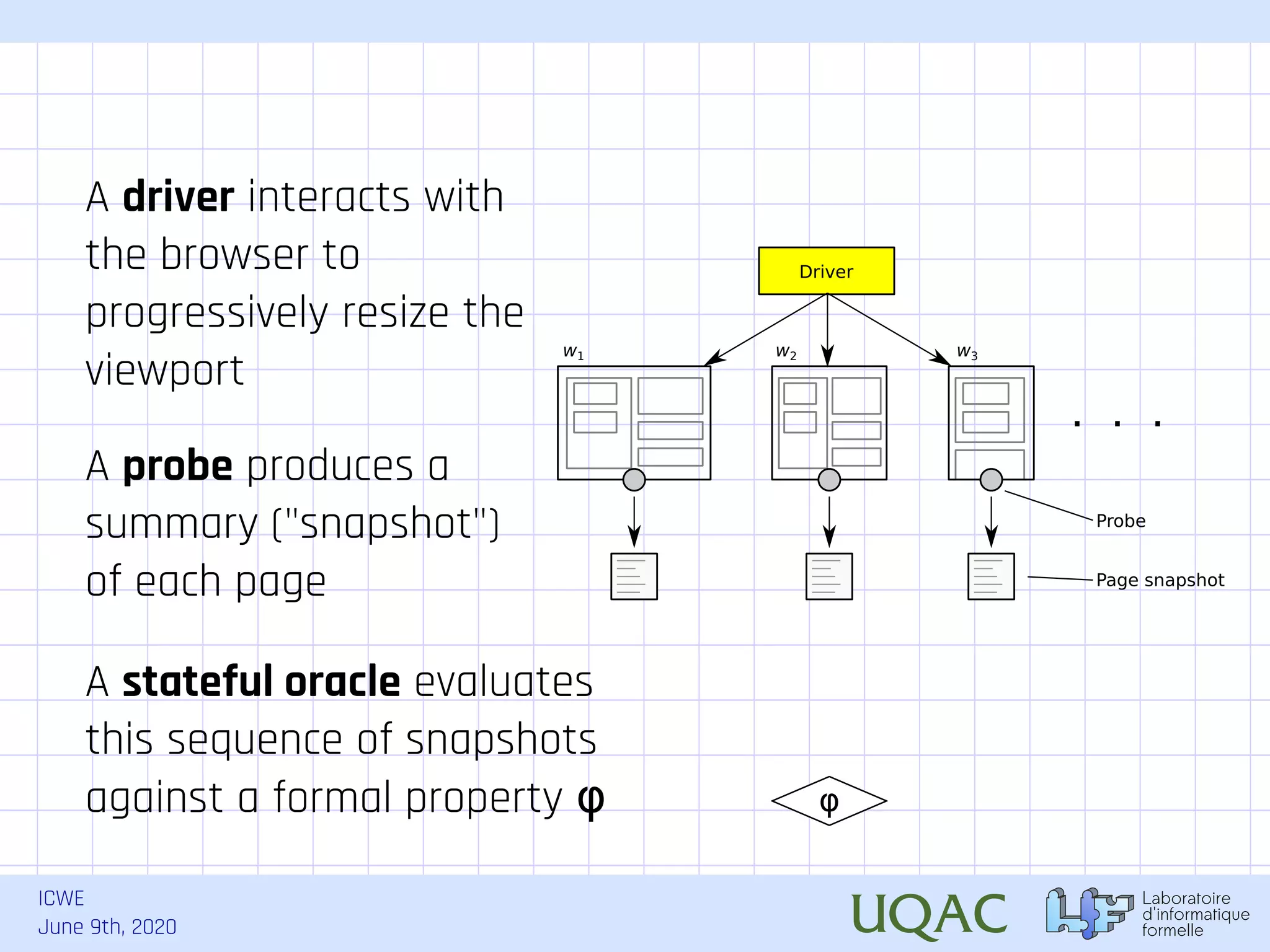 ICWE June 9th, 2020 Driver w1 w2 . . . w3 Probe Page snapshot φ A driver interacts with the browser to progressively resize the viewport A probe produces a summary ("snapshot") of each page A stateful oracle evaluates this sequence of snapshots against a formal property φ 