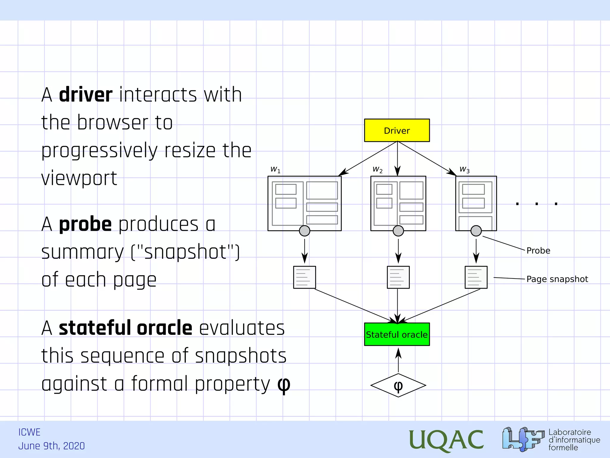ICWE June 9th, 2020 Driver w1 w2 . . . w3 Probe Page snapshot φ Stateful oracle A driver interacts with the browser to progressively resize the viewport A probe produces a summary ("snapshot") of each page A stateful oracle evaluates this sequence of snapshots against a formal property φ 