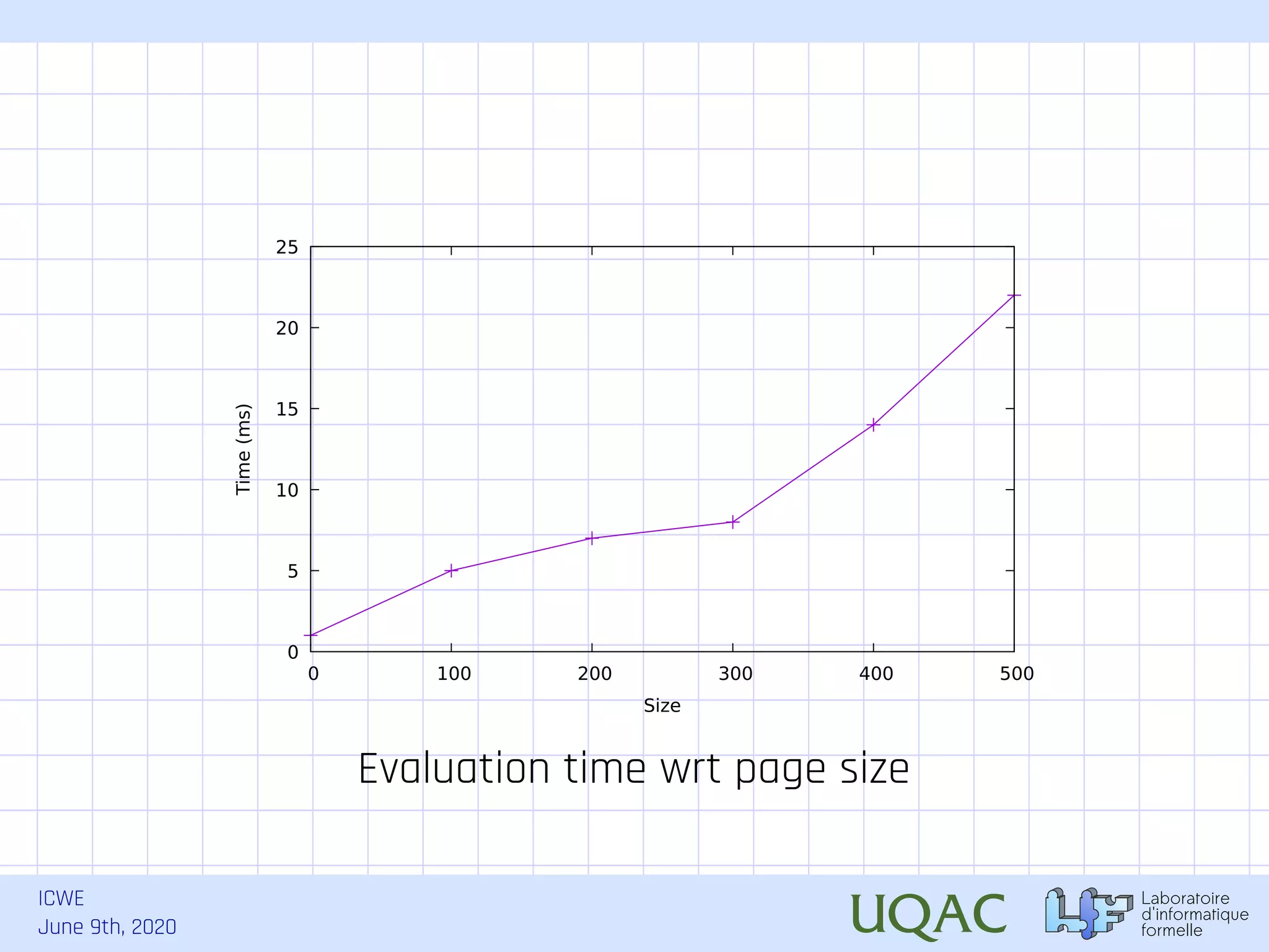 ICWE June 9th, 2020 0 5 10 15 20 25 0 100 200 300 400 500 Time(ms) Size Evaluation time wrt page size 