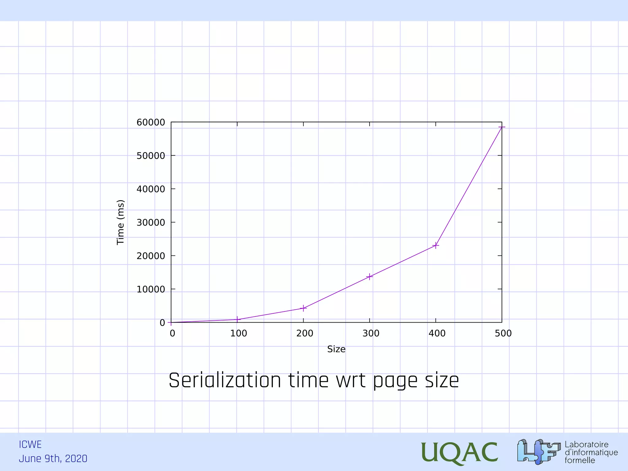 ICWE June 9th, 2020 Serialization time wrt page size 0 10000 20000 30000 40000 50000 60000 0 100 200 300 400 500 Time(ms) Size 