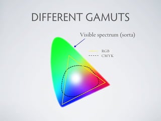DIFFERENT GAMUTS
       Visible spectrum (sorta)

                RGB
                CMYK
 