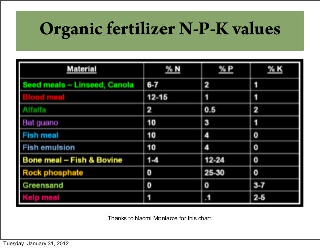 beyond quot dirt quot garden soil and amendments fertilizer ph chart