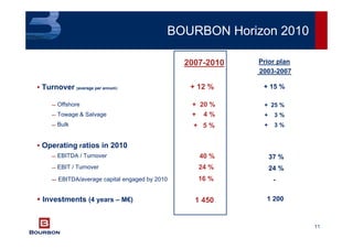 11
BOURBON Horizon 2010
1 200
-
24 %
37 %
+ 3 %
+ 3 %
+ 25 %
+ 15 %
Prior plan
2003-2007
2007-2010
Investments (4 years – M€)
 EBITDA/average capital engaged by 2010
 EBIT / Turnover
 EBITDA / Turnover
Operating ratios in 2010
 Bulk
 Towage & Salvage
 Offshore
Turnover (average per annum) + 12 %
+ 20 %
+ 4 %
+ 5 %
40 %
24 %
16 %
1 450
 