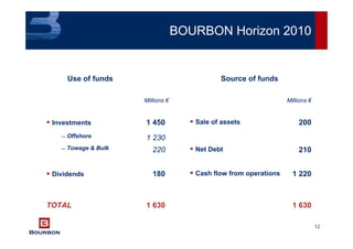 12
Millions €Millions €
1 6301 630TOTAL
1 220Cash flow from operations180Dividends
210Net Debt220 Towage & Bulk
1 230 Offshore
200Sale of assets1 450Investments
Source of fundsUse of funds
BOURBON Horizon 2010
 