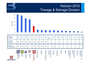 16
0
40
80
120
160
200
Nboftugs
XXXXXXXX
Coastal
Environment
Rimorchiatori
Napoletani
Tripmare
Rimorchiatori
Riuniti
Remolcadores
Ibaizabal
AIMS
Kotug
Multraship
Fairplay
AntwerpPort
Autority
Buskerogderging
Bugsier
AlfonsHakans
LesAbeilles
Boluda
Adsteam
SMIT
Svitzer
Wijsmuller
XXXXXXXX
Terminal
Towage
XXXXXXXX
X
XXXXXXXX
Harbour
Towage
Horizon 2010
Towage & Salvage Division
 
