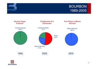 2
BOURBON
1989-2005
Reunion Sugar
Producer
Conglomerat of 3
businesses
Pure Player in Marine
Services
1989 2000 2005
Food-processing
100 %
Food-processing
21 %
Marine Services
27 %
Retail
52 %
Marine Services
100 %
 