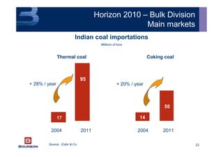 22
50
17 14
95
+ 28% / year + 20% / year
Thermal coal Coking coal
2004 20042011 2011
Source : Estin & Co
Horizon 2010 – Bulk Division
Main markets
Indian coal importations
Millions of tons
 