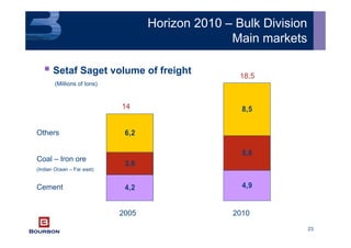 23
4,2 4,9
3,6
5,6
6,2
8,5
Cement
Coal – Iron ore
(Indian Ocean – Far east)
Others
Setaf Saget volume of freight
(Millions of tons)
2005 2010
14
18,5
Horizon 2010 – Bulk Division
Main markets
 