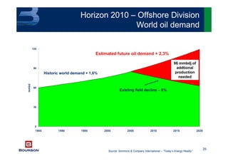 26
Horizon 2010 – Offshore Division
World oil demand
Source: Simmons & Company International – “Today’s Energy Reality”
0
30
60
90
120
1985 1990 1995 2000 2005 2010 2015 2020
mmbd
Existing field decline – 8%
96 mmbdj of
addtional
production
needed
Historic world demand + 1,6%
Estimated future oil demand + 2,3%
 