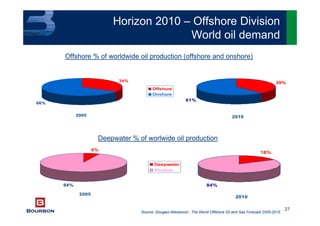 27
2005
66%
34%
Offshore
Onshore
2010
61%
39%
Horizon 2010 – Offshore Division
World oil demand
Offshore % of worldwide oil production (offshore and onshore)
2005
6%
94%
Deepwater
Shallow
Deepwater % of worlwide oil production
2010
84%
16%
Source: Douglas-Westwood ; The World Offshore Oil and Gas Forecast 2005-2015
 
