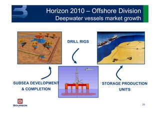 29
Horizon 2010 – Offshore Division
Deepwater vessels market growth
DRILL RIGS
SUBSEA DEVELOPMENT
& COMPLETION
STORAGE PRODUCTION
UNITS
 